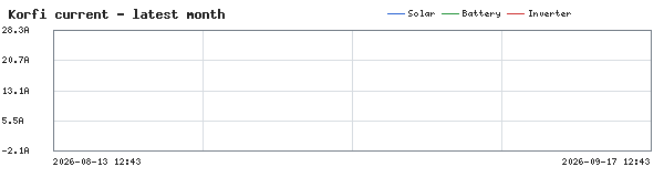 Graph of KORFI COMBINED AMPS on localhost ( Charge,data Drain,data Solar,data )
